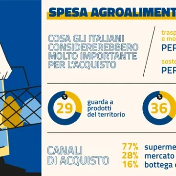 La spesa degli italiani è sempre più attenta alla Sostenibilità